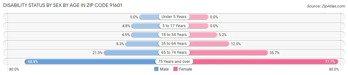 Disability Status by Sex by Age in Zip Code 91601