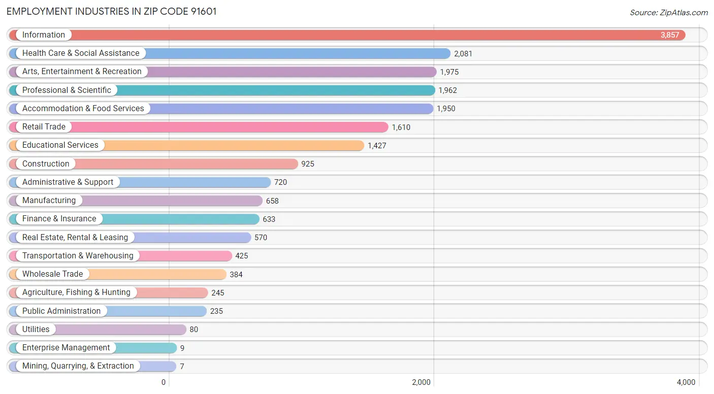 Employment Industries in Zip Code 91601