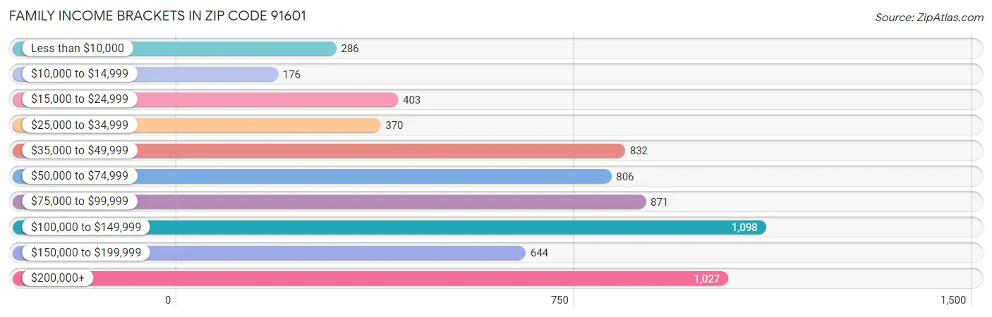 Family Income Brackets in Zip Code 91601