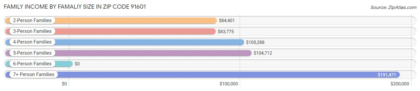 Family Income by Famaliy Size in Zip Code 91601