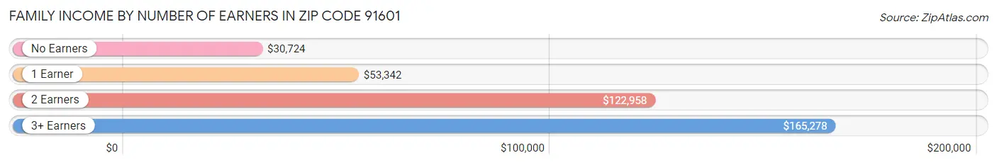 Family Income by Number of Earners in Zip Code 91601