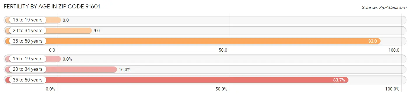 Female Fertility by Age in Zip Code 91601