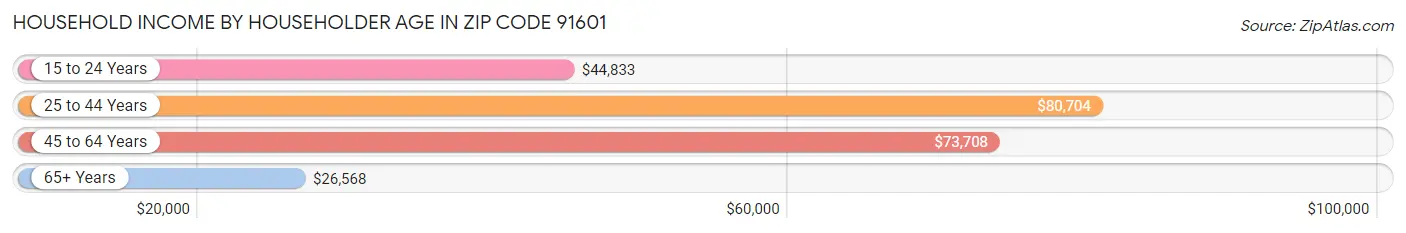 Household Income by Householder Age in Zip Code 91601