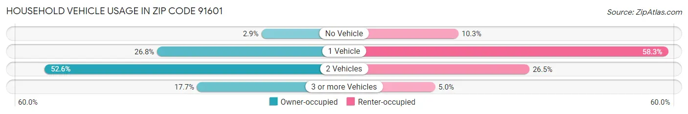 Household Vehicle Usage in Zip Code 91601