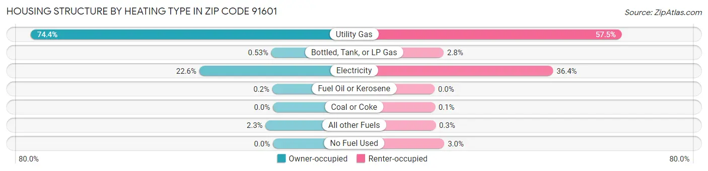 Housing Structure by Heating Type in Zip Code 91601