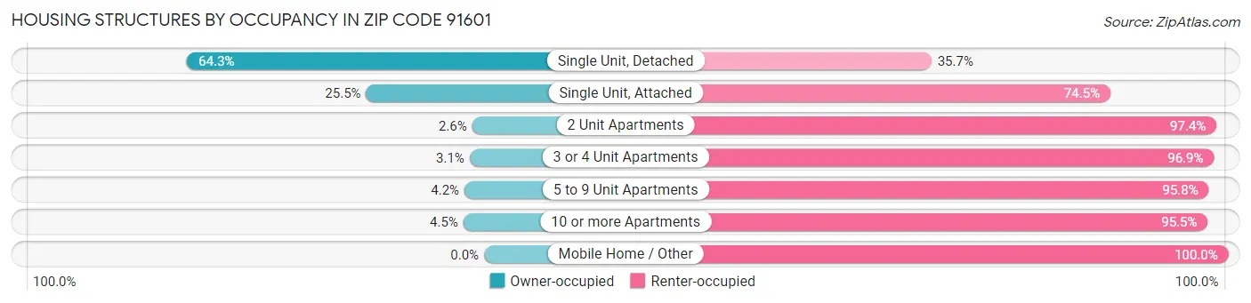 Housing Structures by Occupancy in Zip Code 91601