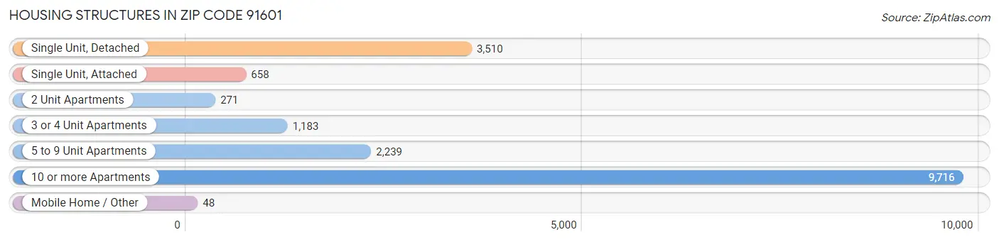 Housing Structures in Zip Code 91601