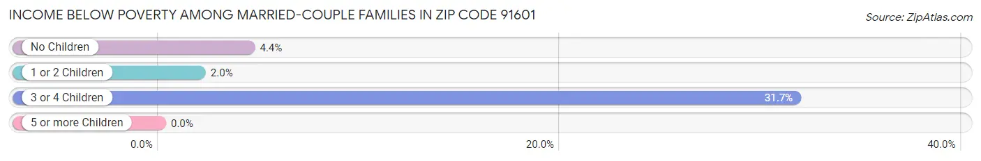 Income Below Poverty Among Married-Couple Families in Zip Code 91601