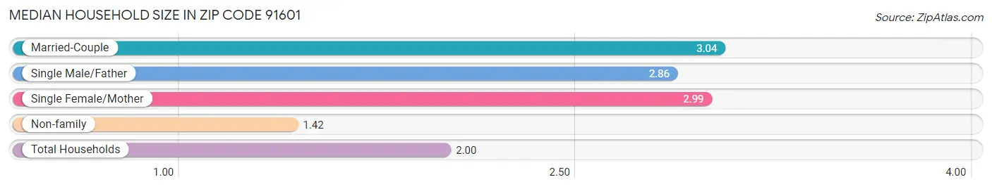 Median Household Size in Zip Code 91601