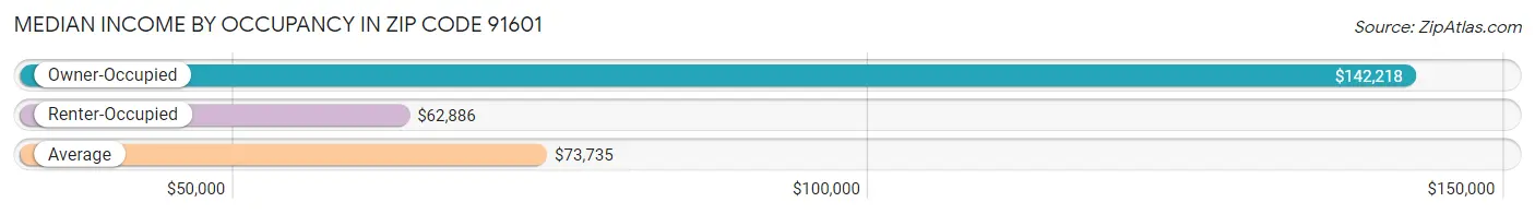 Median Income by Occupancy in Zip Code 91601