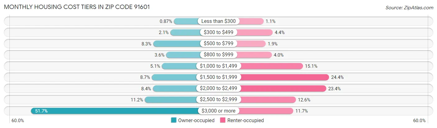 Monthly Housing Cost Tiers in Zip Code 91601