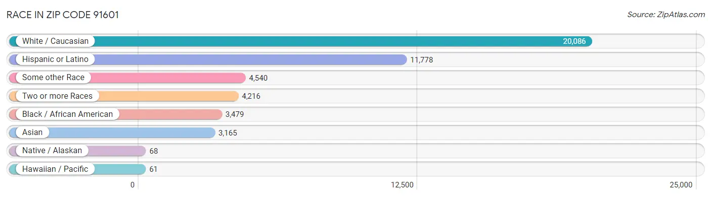 Race in Zip Code 91601