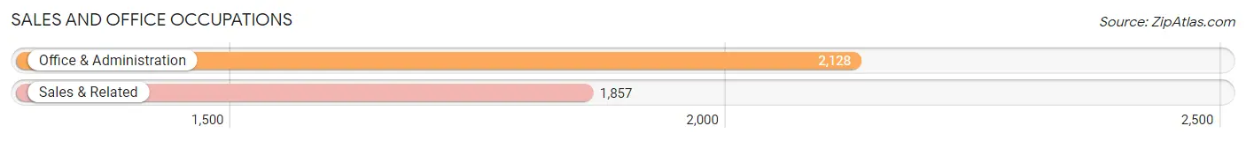 Sales and Office Occupations in Zip Code 91601
