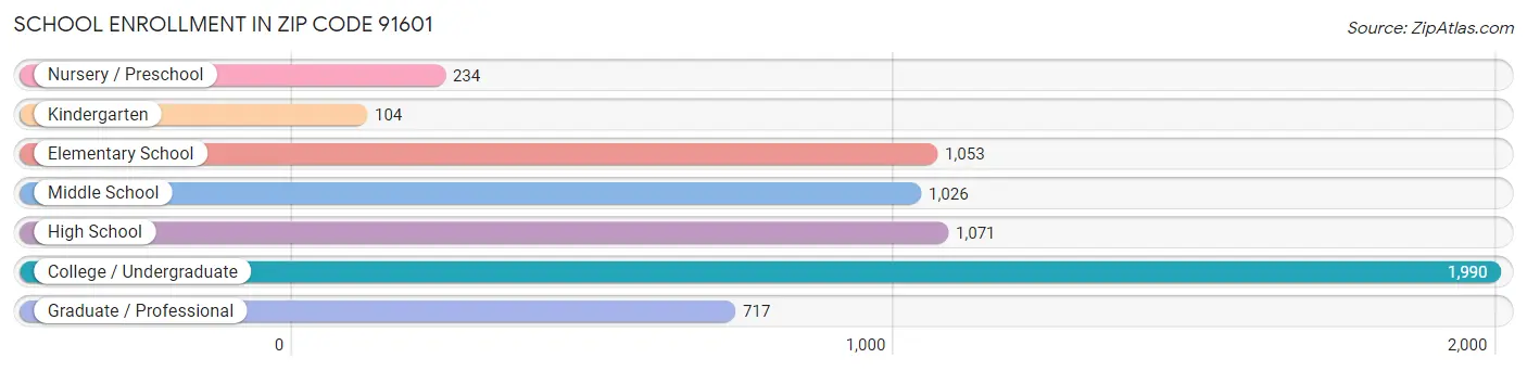 School Enrollment in Zip Code 91601