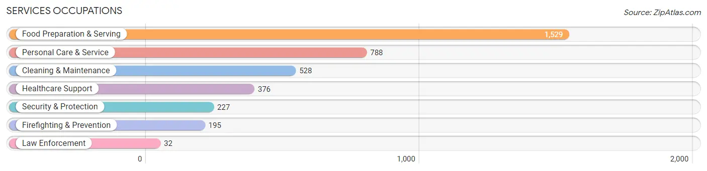 Services Occupations in Zip Code 91601