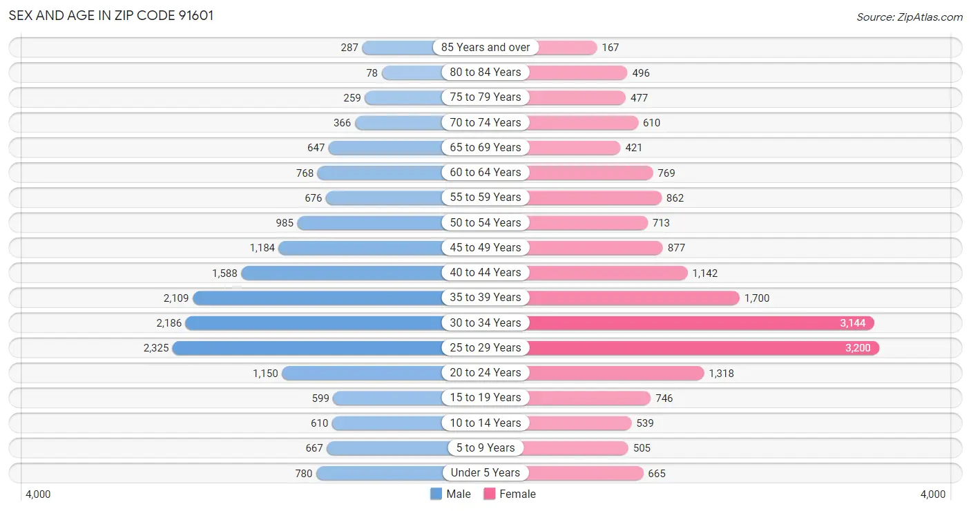 Sex and Age in Zip Code 91601