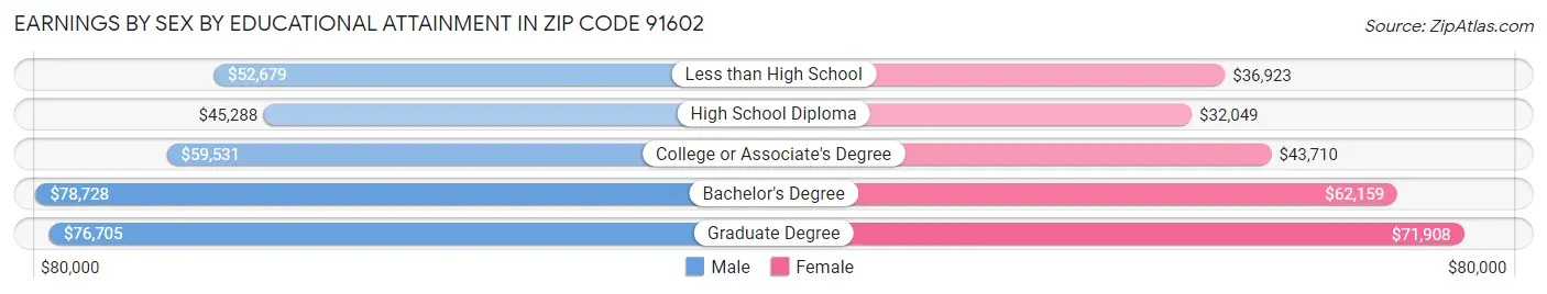Earnings by Sex by Educational Attainment in Zip Code 91602
