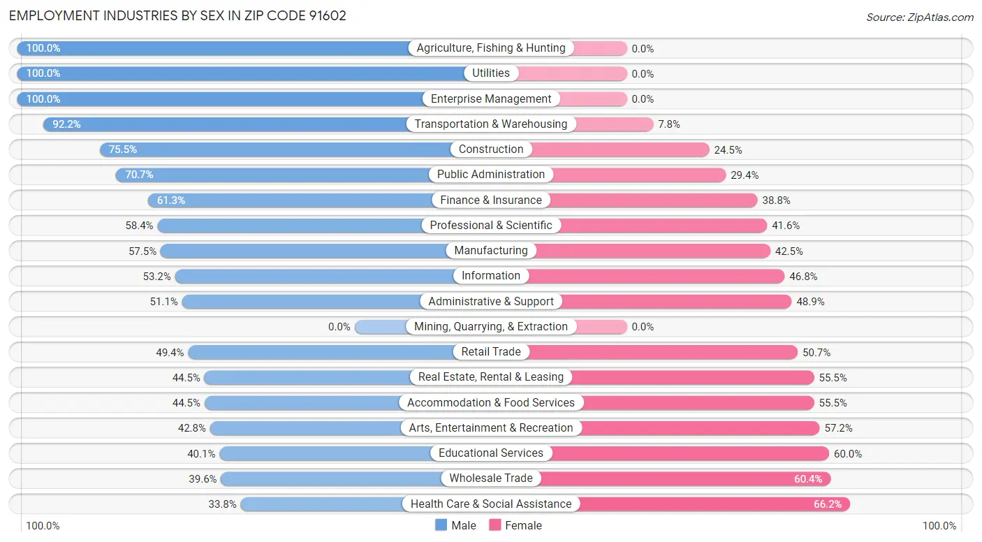 Employment Industries by Sex in Zip Code 91602