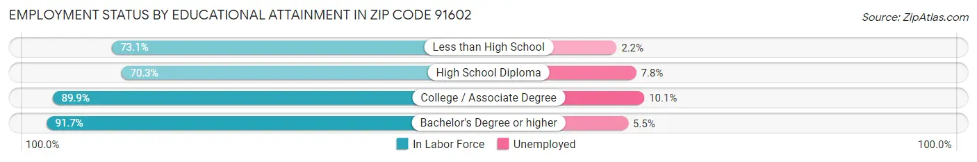 Employment Status by Educational Attainment in Zip Code 91602