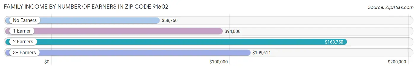 Family Income by Number of Earners in Zip Code 91602