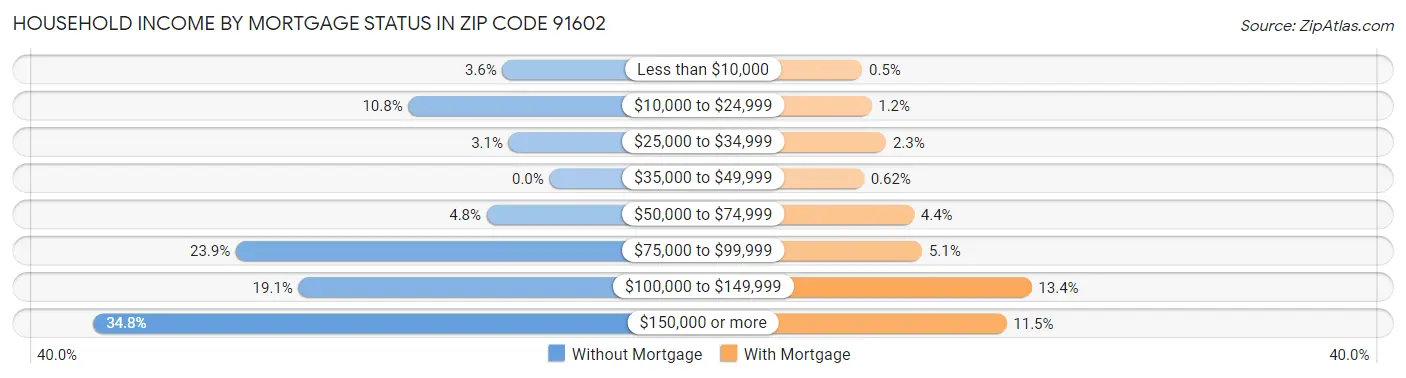 Household Income by Mortgage Status in Zip Code 91602