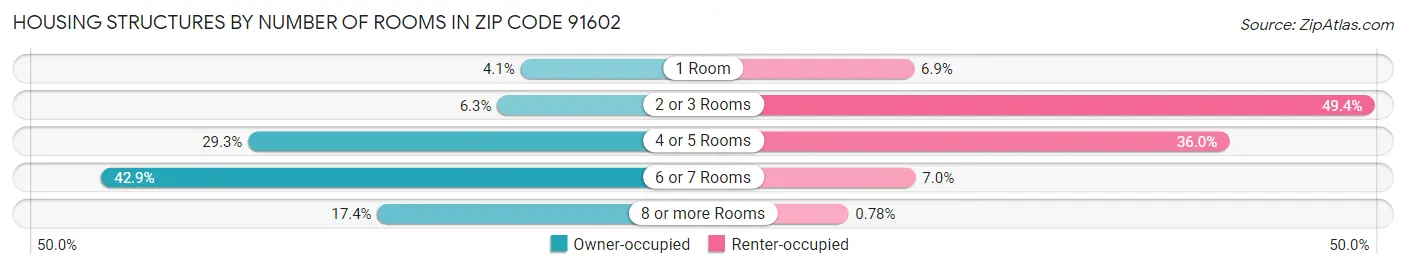 Housing Structures by Number of Rooms in Zip Code 91602