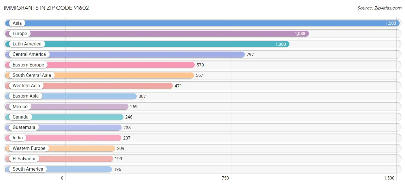 Immigrants in Zip Code 91602