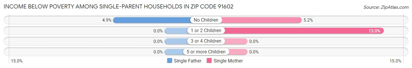 Income Below Poverty Among Single-Parent Households in Zip Code 91602