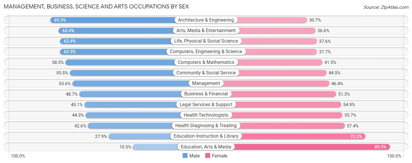 Management, Business, Science and Arts Occupations by Sex in Zip Code 91602