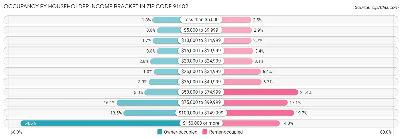 Occupancy by Householder Income Bracket in Zip Code 91602