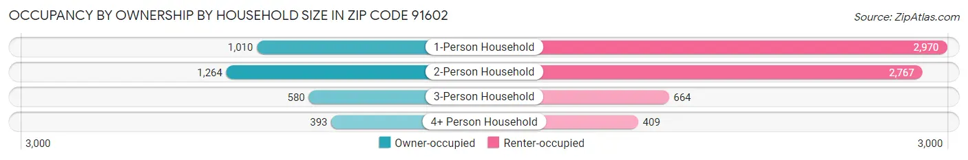 Occupancy by Ownership by Household Size in Zip Code 91602