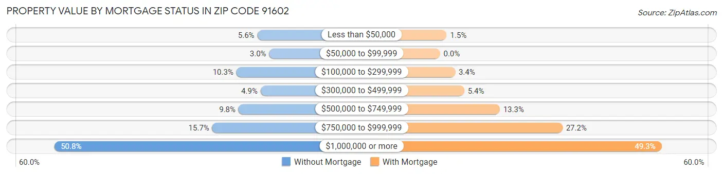 Property Value by Mortgage Status in Zip Code 91602