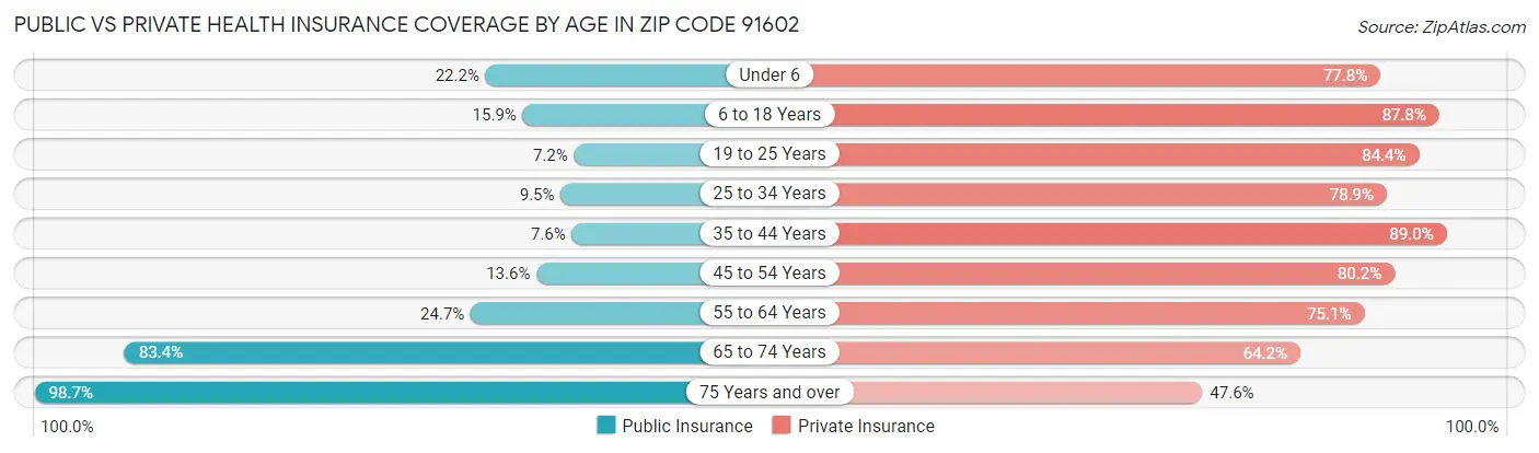 Public vs Private Health Insurance Coverage by Age in Zip Code 91602