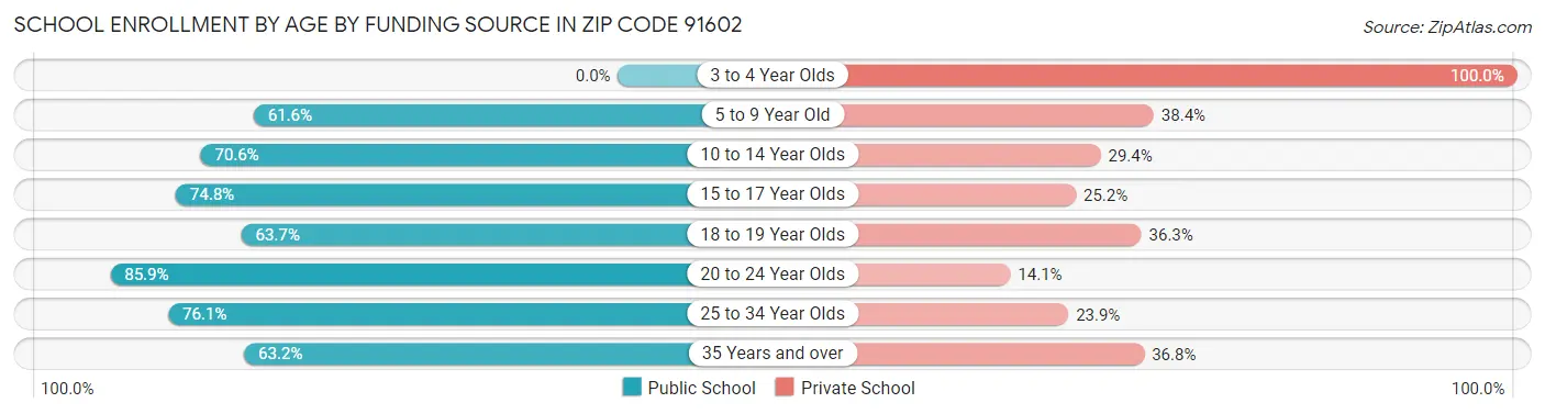 School Enrollment by Age by Funding Source in Zip Code 91602