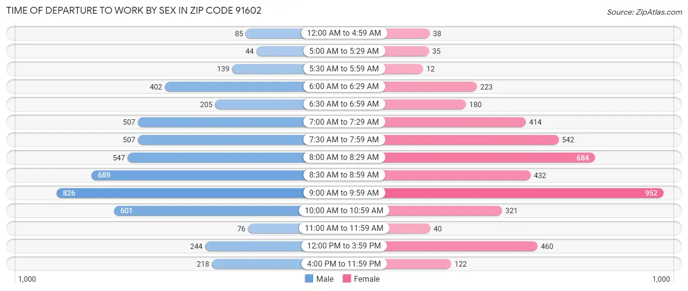Time of Departure to Work by Sex in Zip Code 91602