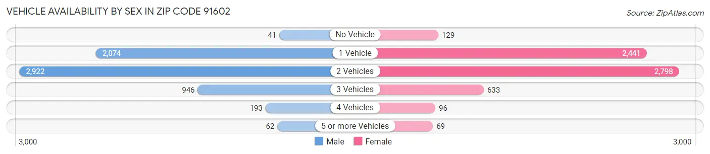 Vehicle Availability by Sex in Zip Code 91602