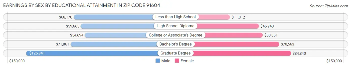 Earnings by Sex by Educational Attainment in Zip Code 91604