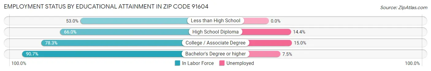 Employment Status by Educational Attainment in Zip Code 91604
