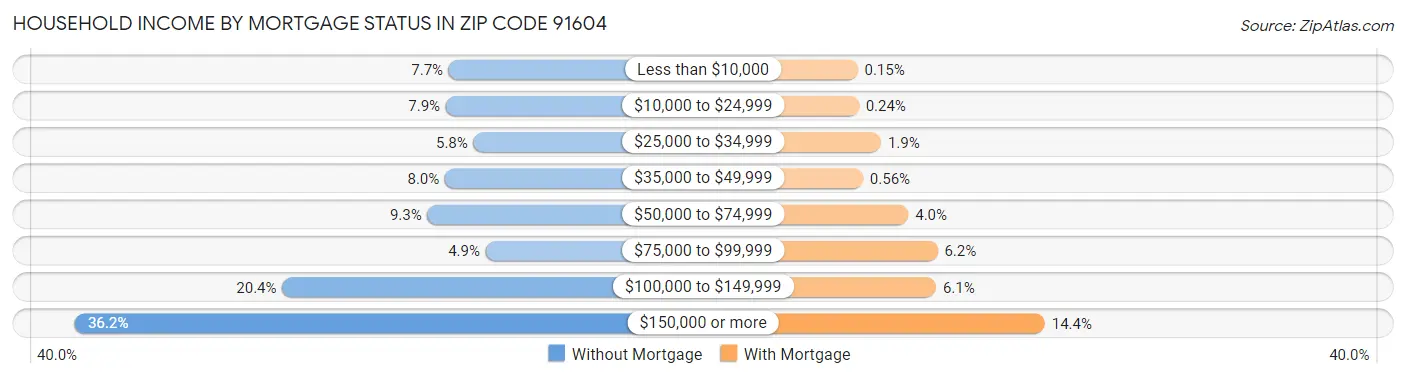Household Income by Mortgage Status in Zip Code 91604