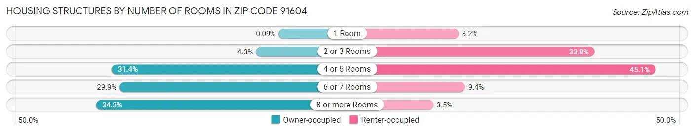Housing Structures by Number of Rooms in Zip Code 91604