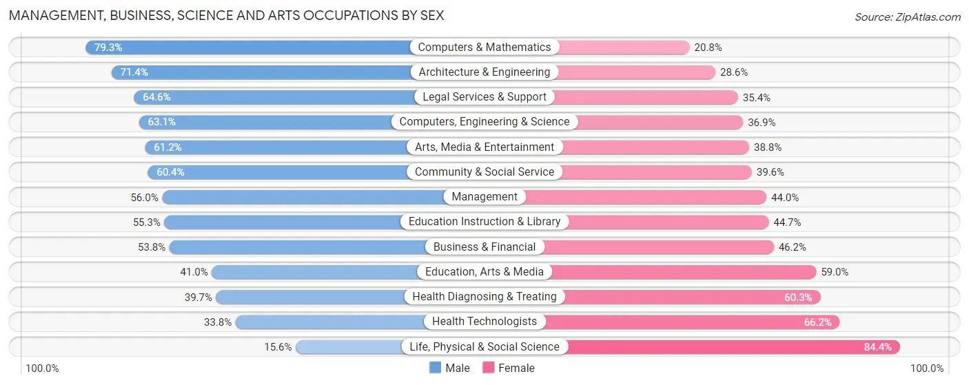 Management, Business, Science and Arts Occupations by Sex in Zip Code 91604