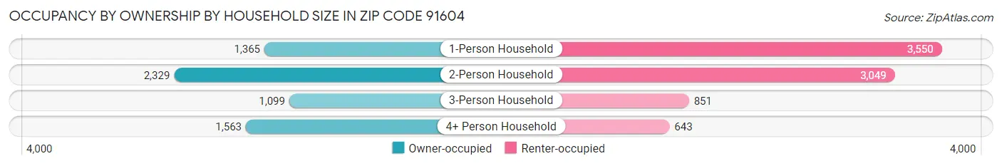 Occupancy by Ownership by Household Size in Zip Code 91604
