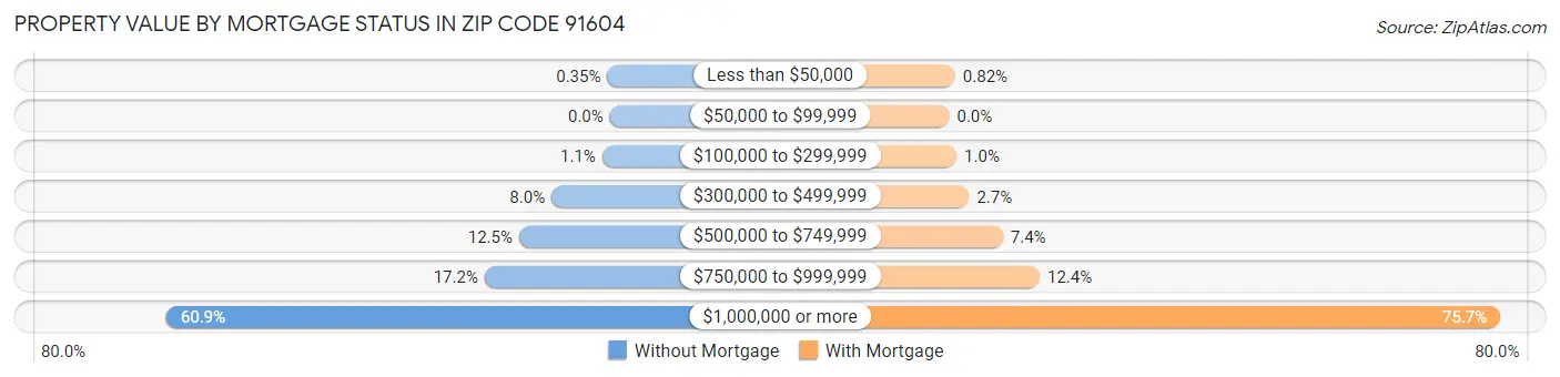 Property Value by Mortgage Status in Zip Code 91604