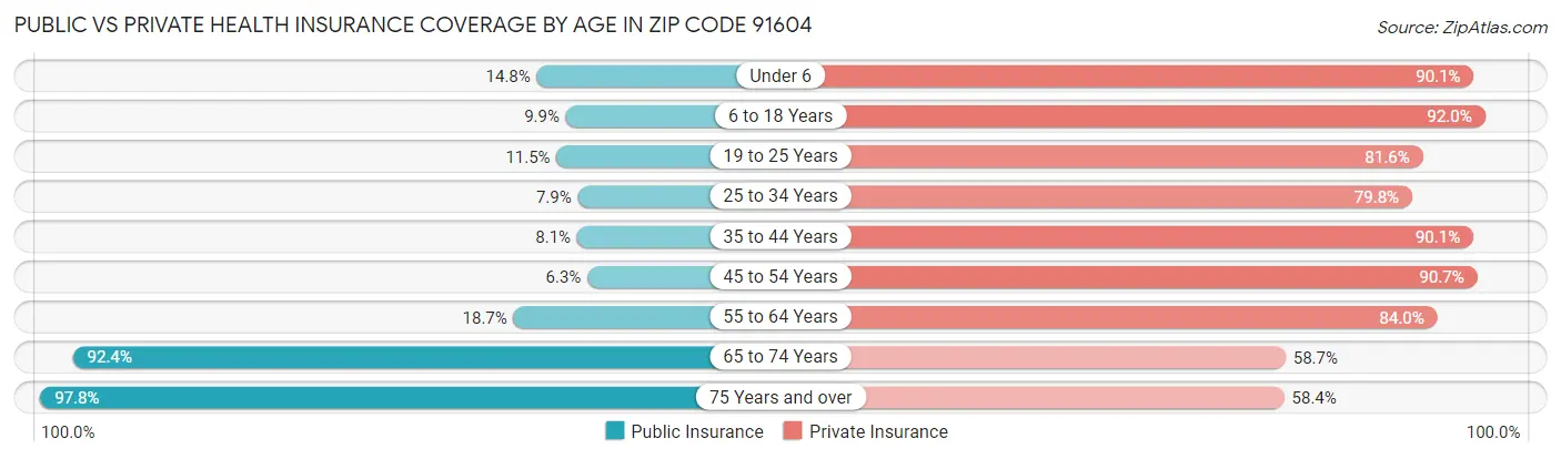 Public vs Private Health Insurance Coverage by Age in Zip Code 91604