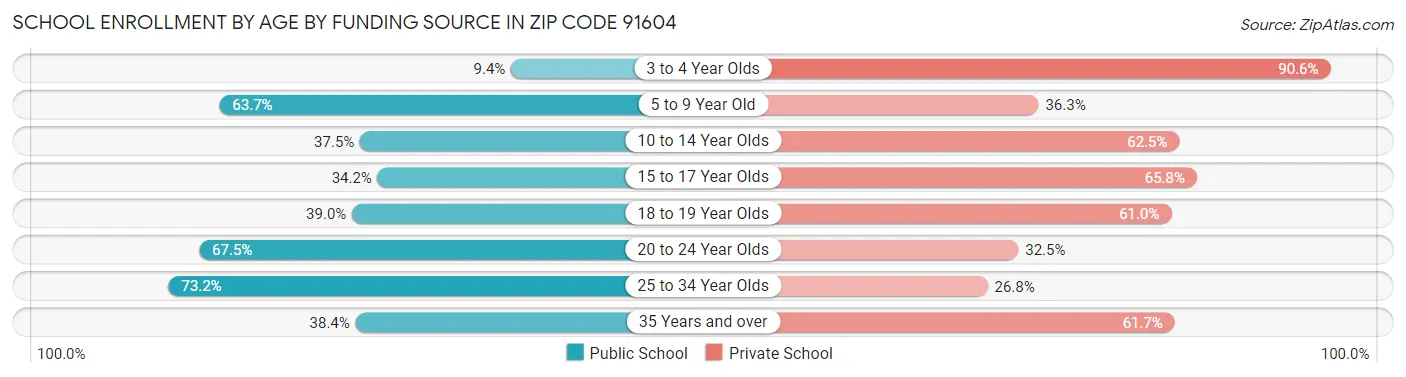 School Enrollment by Age by Funding Source in Zip Code 91604