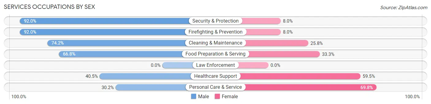 Services Occupations by Sex in Zip Code 91604