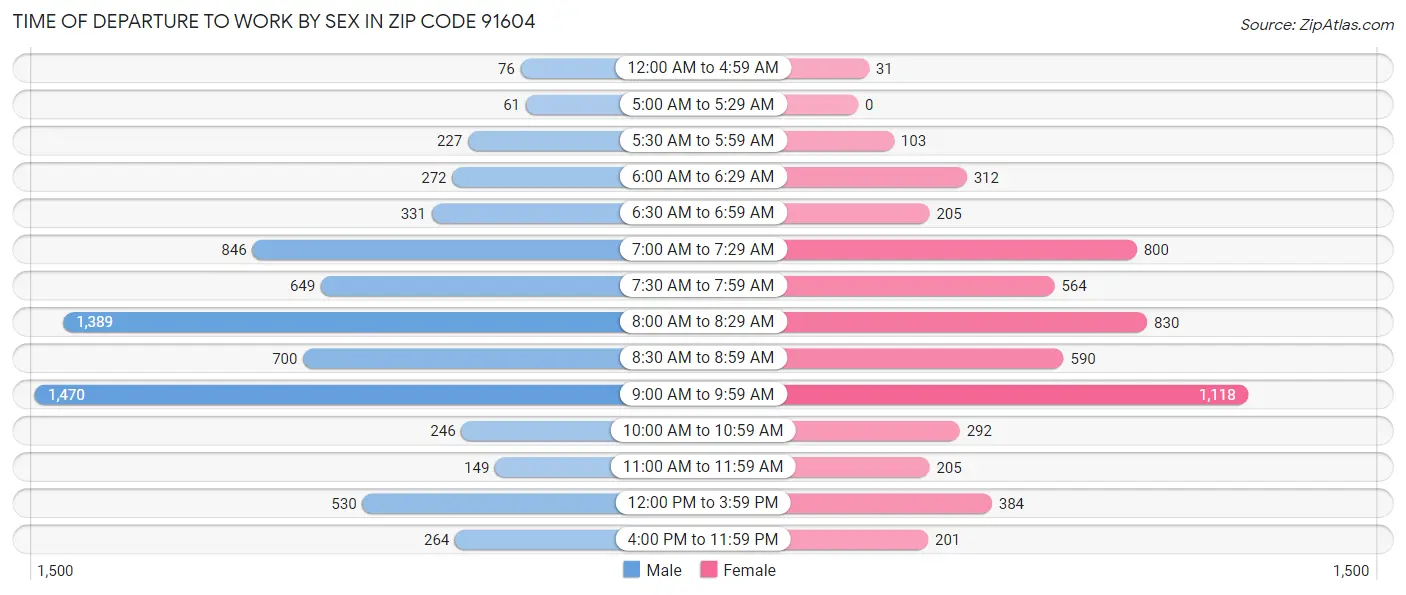 Time of Departure to Work by Sex in Zip Code 91604