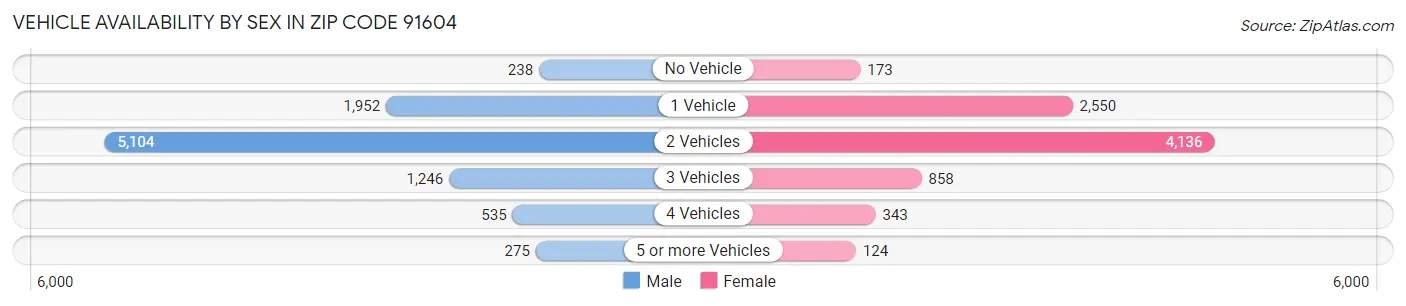Vehicle Availability by Sex in Zip Code 91604