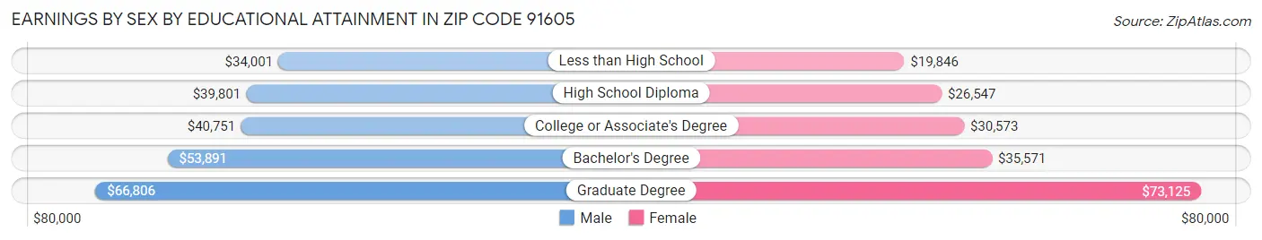 Earnings by Sex by Educational Attainment in Zip Code 91605