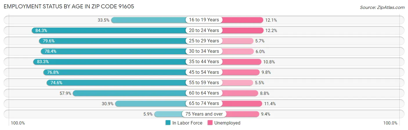 Employment Status by Age in Zip Code 91605